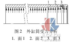 图2  外缸筒受力分析