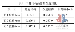 表1  2种结构的测量值及对比