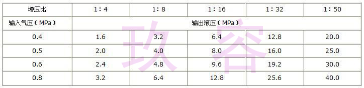 气动液压缸输出液压与输入气压及增压比的关系