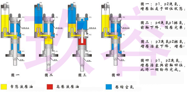 气液增压缸的三段动作行程