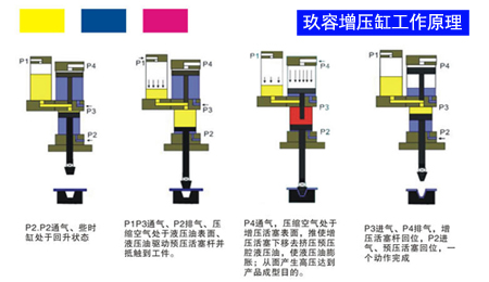 气液增压缸什么时候开始增压