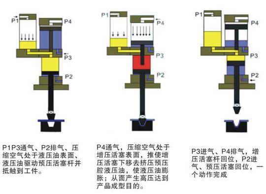 气液增压机动作过程